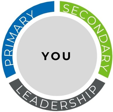 Lifecycle circle showing support centered around client